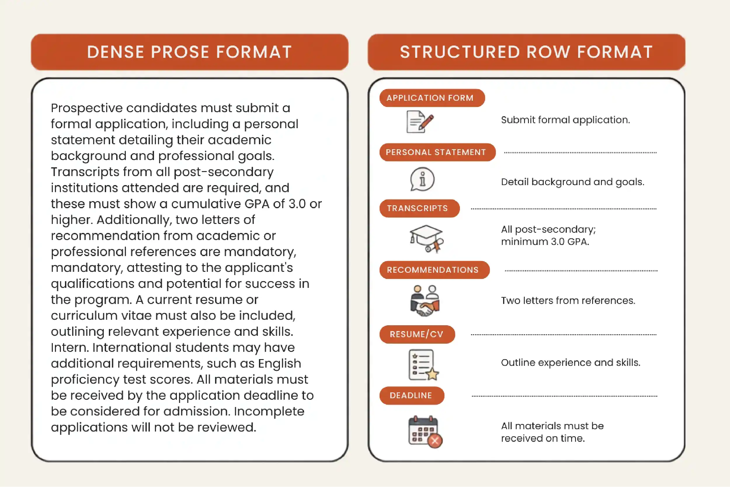 The same admissions information as prose and as a structured list.