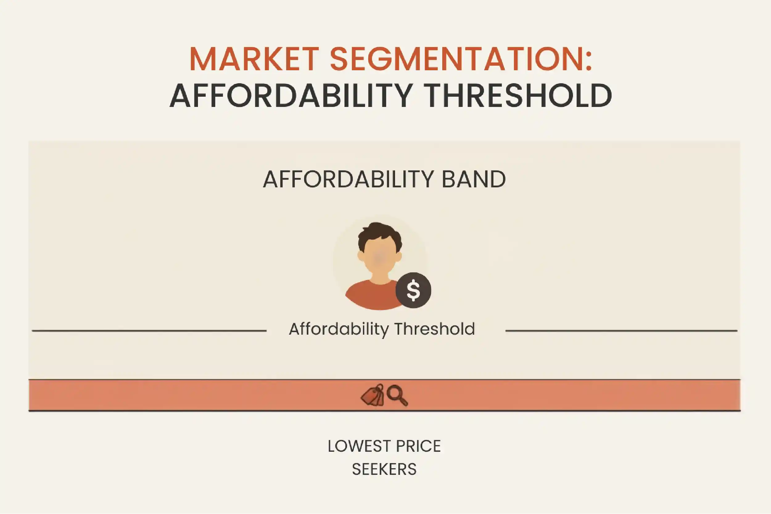 Affordability threshold shown against the narrow band of lowest price seekers.