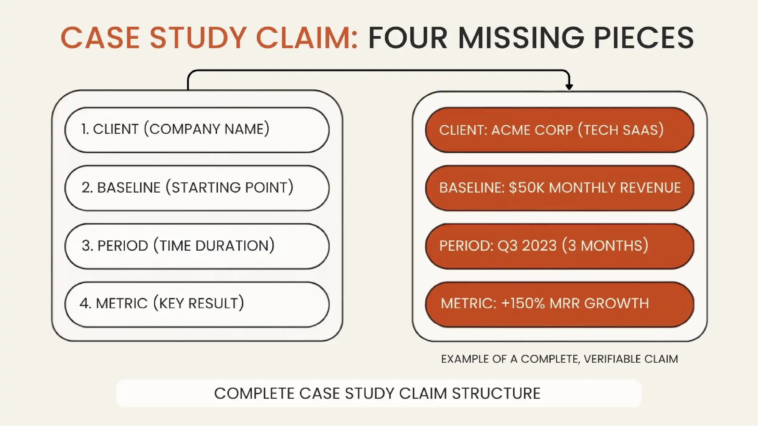 Four slots representing client, baseline, period and metric in a case study.
