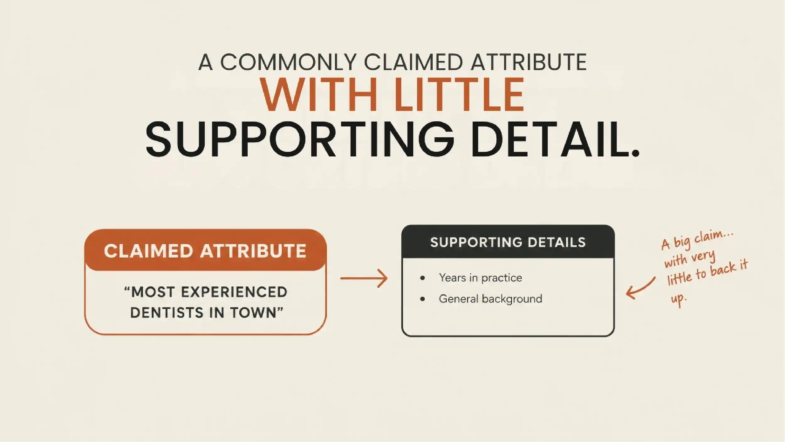 A commonly claimed attribute with little supporting detail.