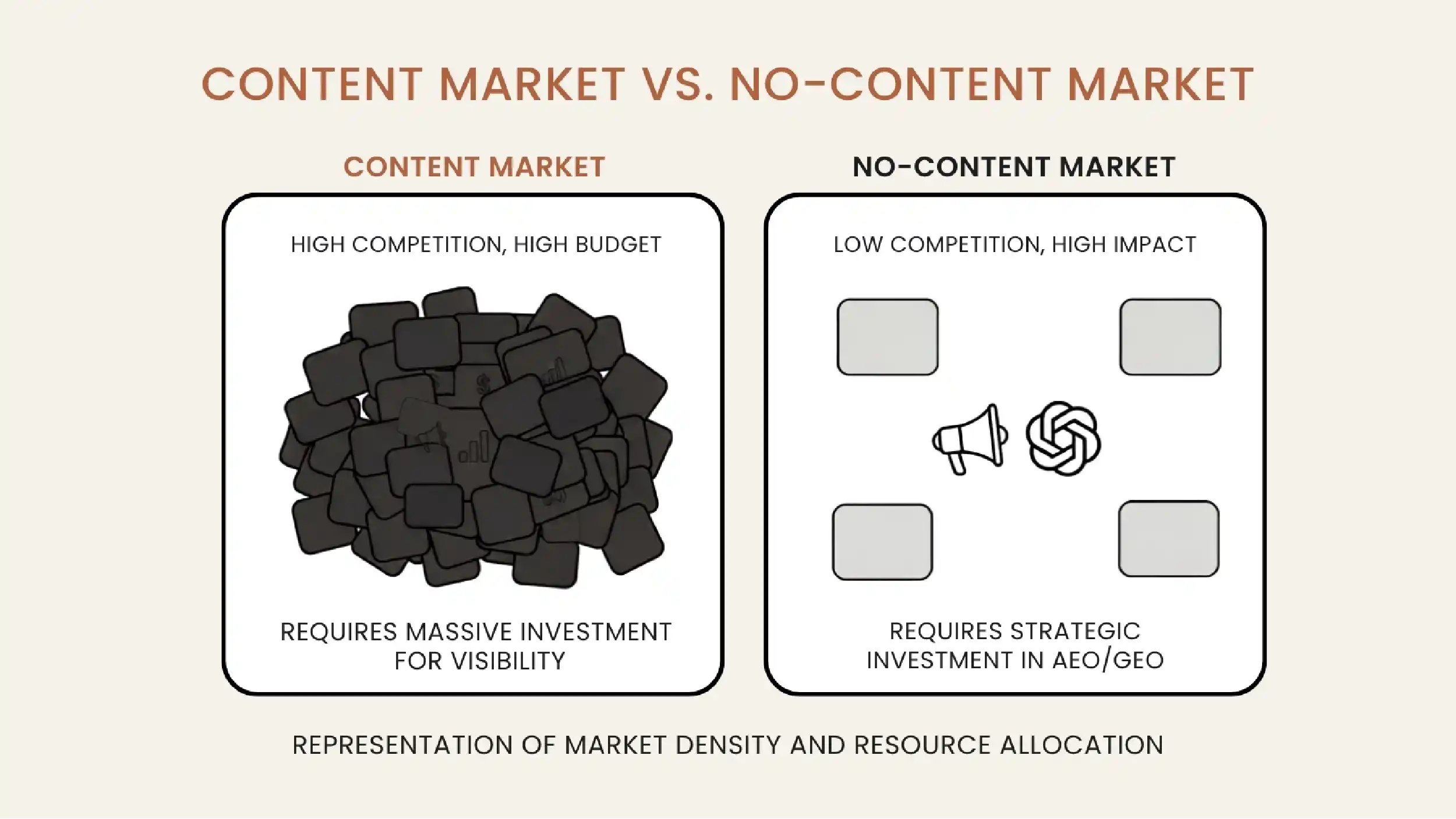 Contested and uncontested markets and the budget each requires.