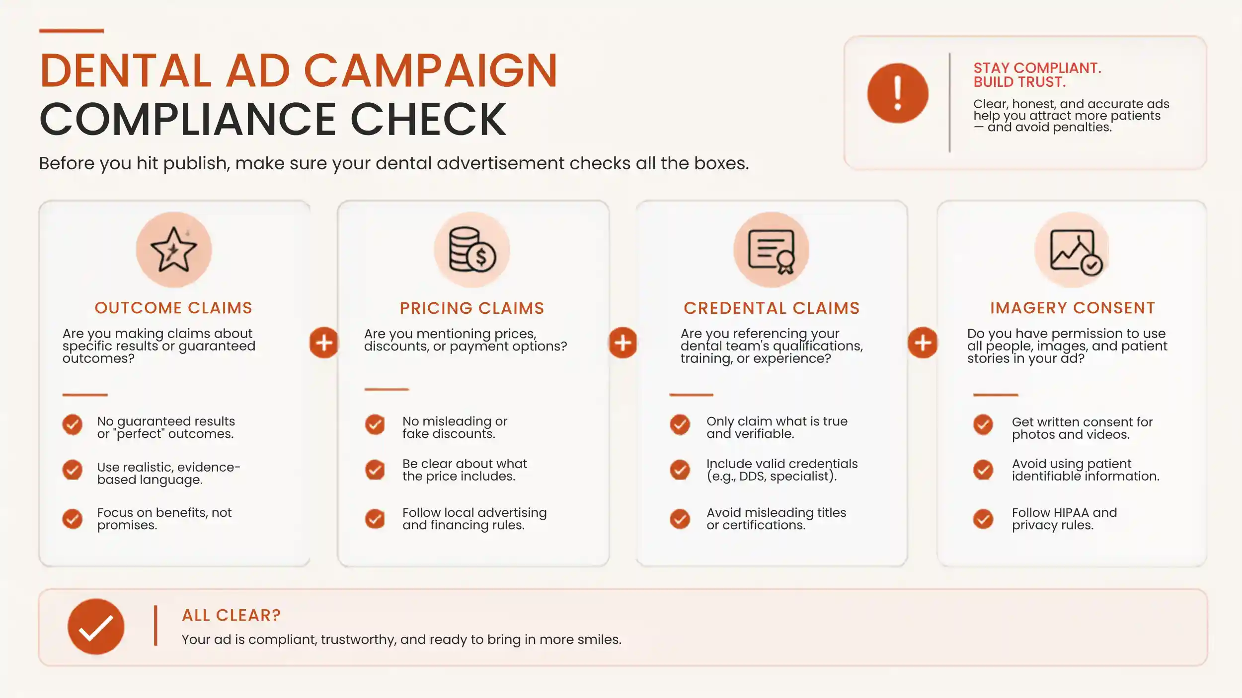 Compliance check diagram for a dental advertisement covering outcome claims, pricing, credentials, and imagery consent.