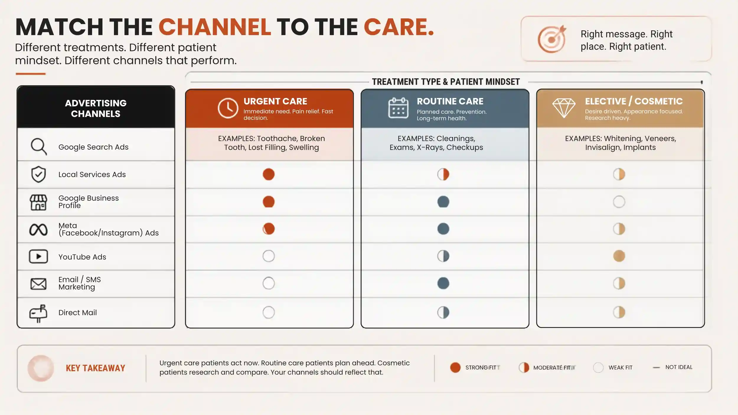 Diagram mapping dental advertising channels against treatment types from urgent care to elective cosmetic work.