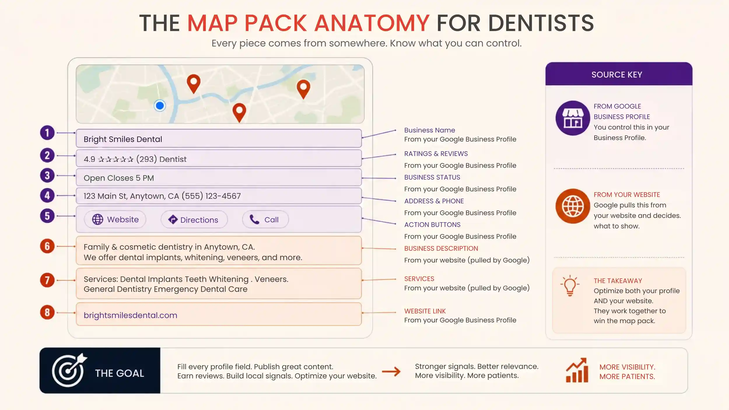 Diagram of a dental map pack listing showing which parts are drawn from the Google Business Profile and which from the website.