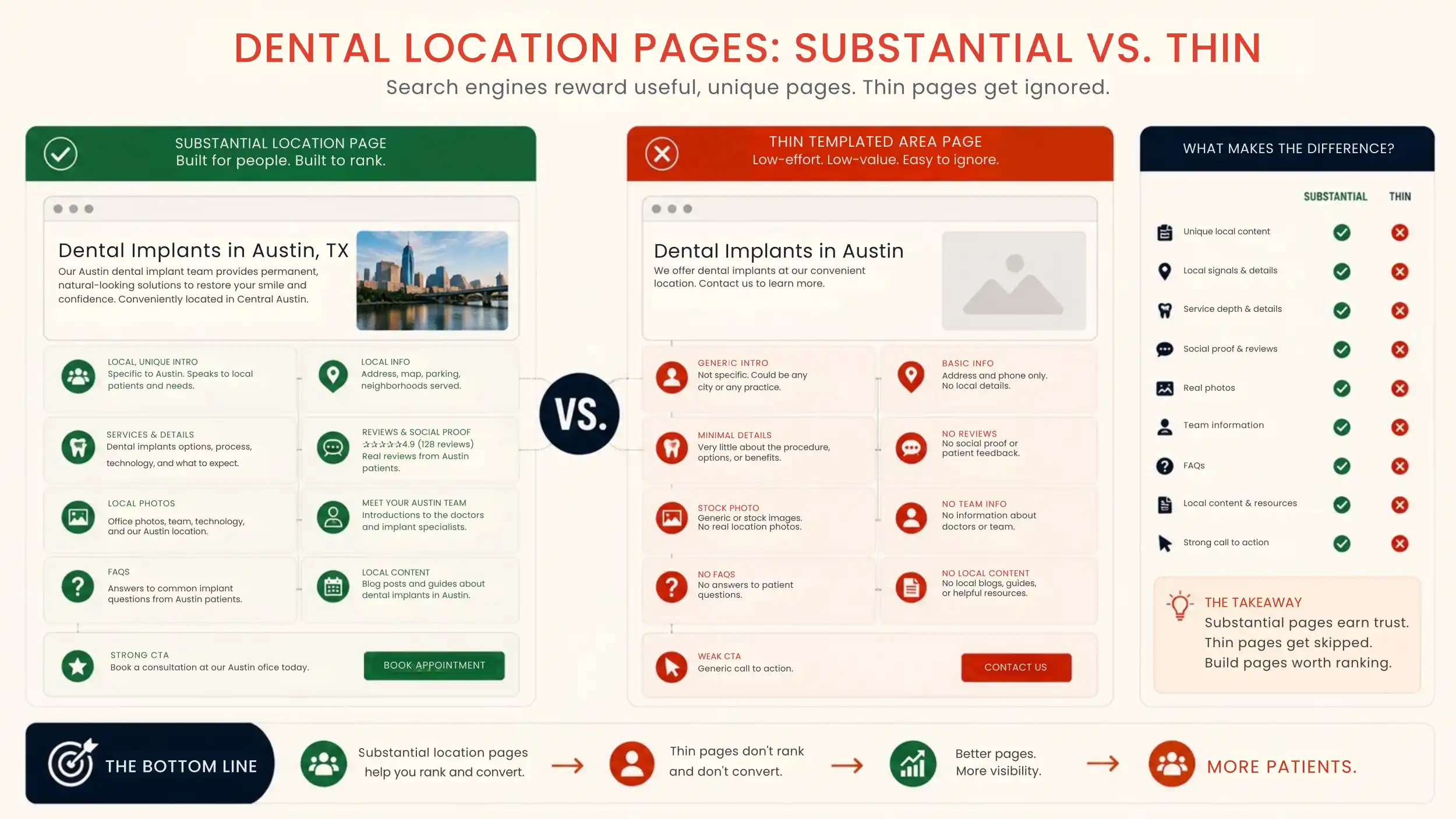 Comparison of a substantial dental location page against a thin templated area page showing the elements that differ.