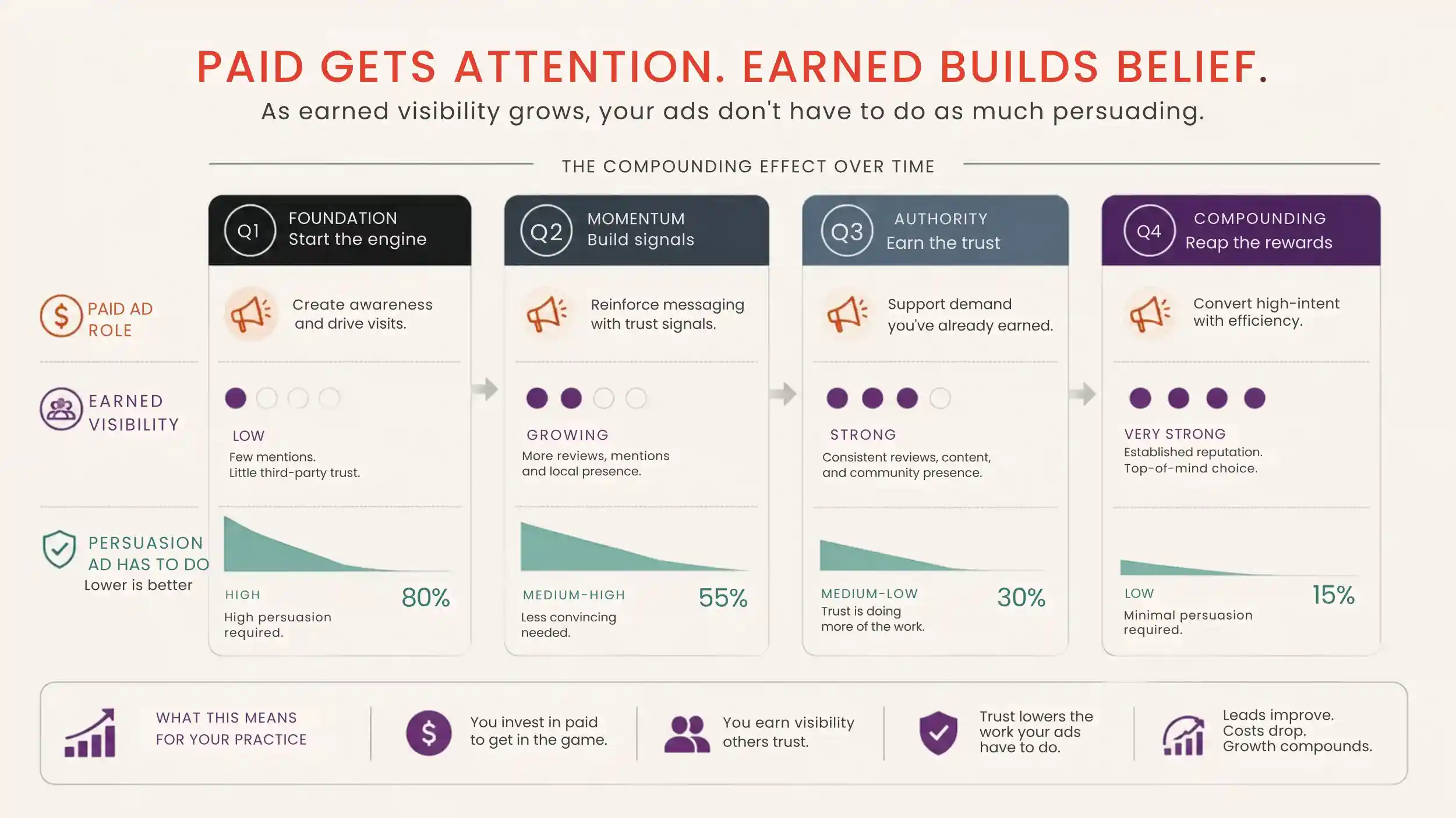 Diagram showing how earned dental visibility lowers the work an advertisement has to do over four quarters.