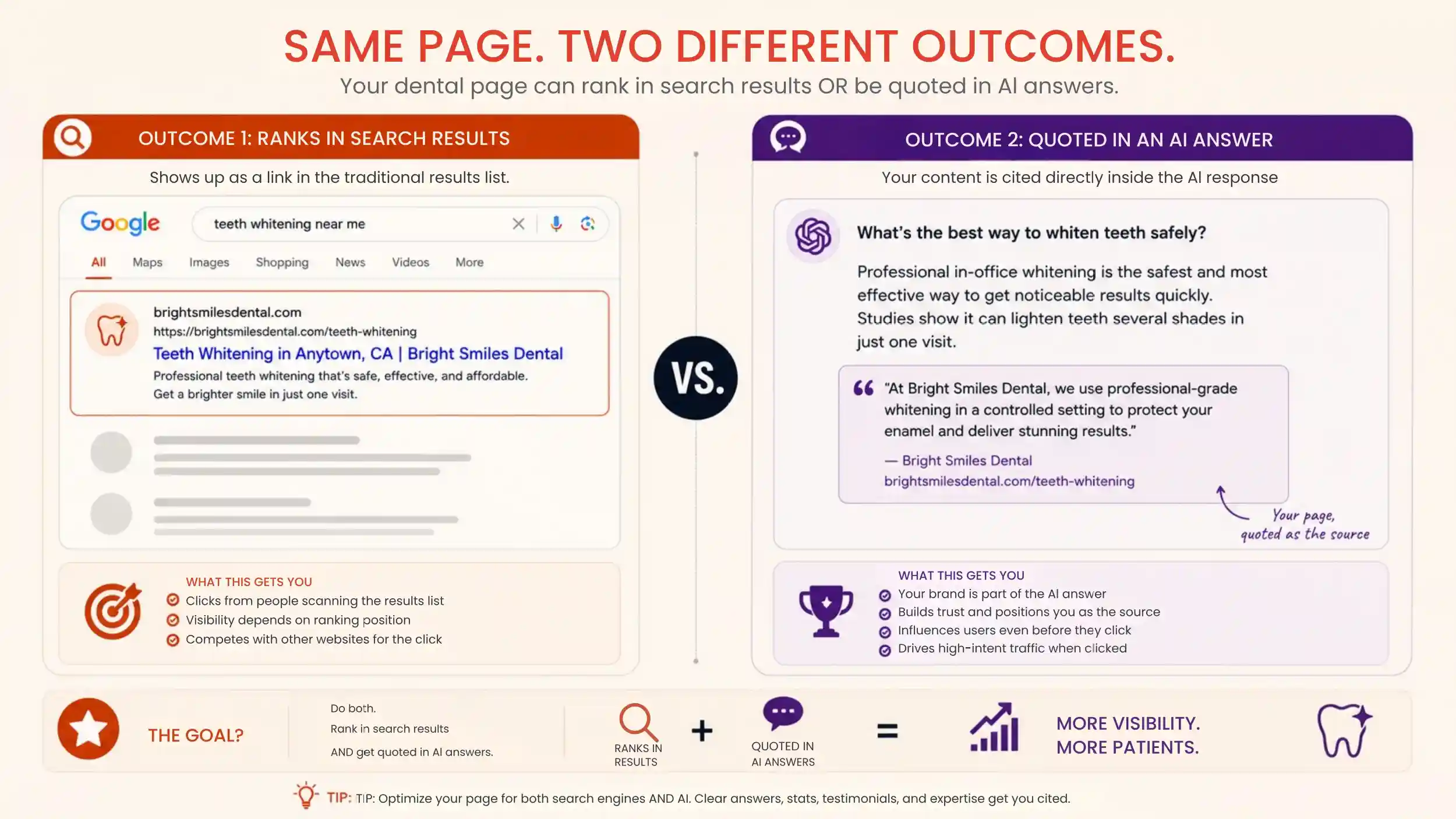 Diagram comparing a dental page ranking in search results against being quoted inside an AI answer.
