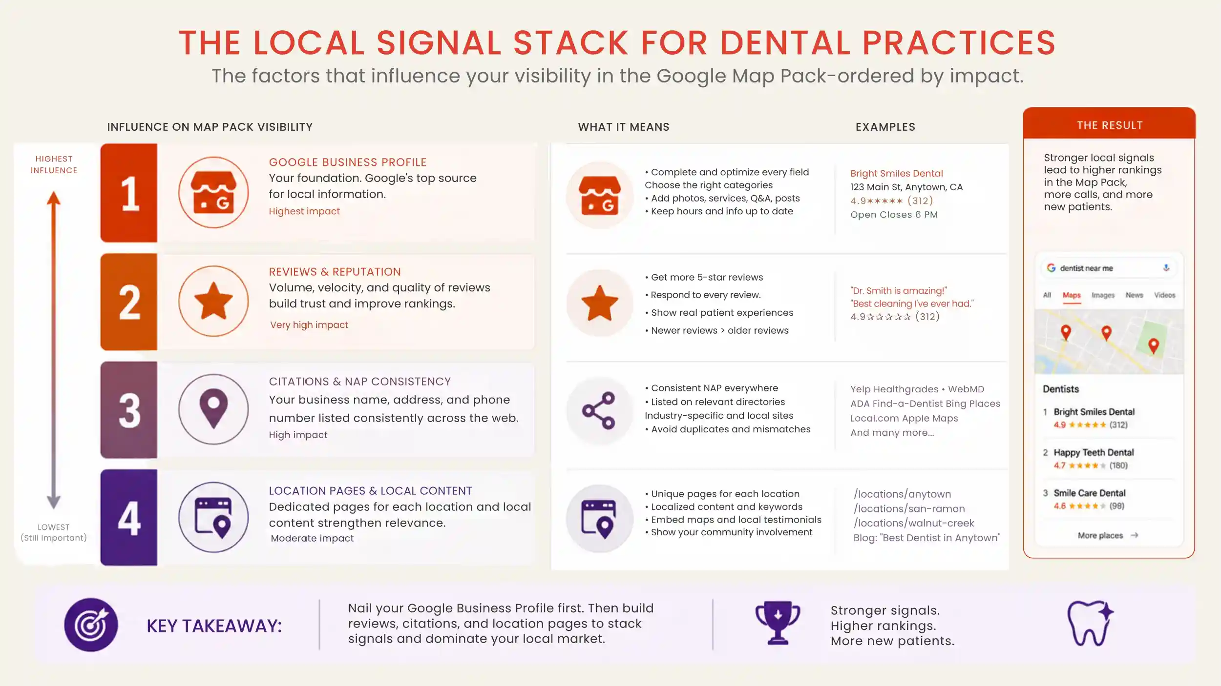 Diagram showing the local ranking signal stack for a dental practice ordered by influence on map pack visibility.