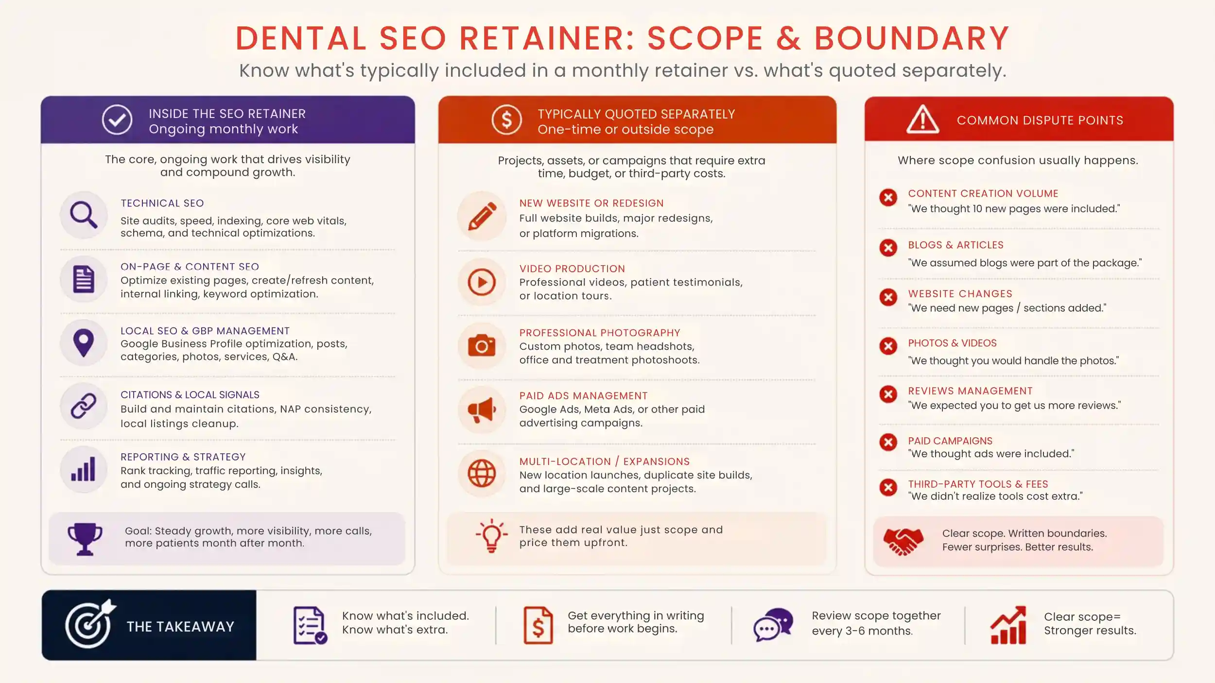 Diagram showing what sits inside a dental SEO retainer versus what is quoted separately.