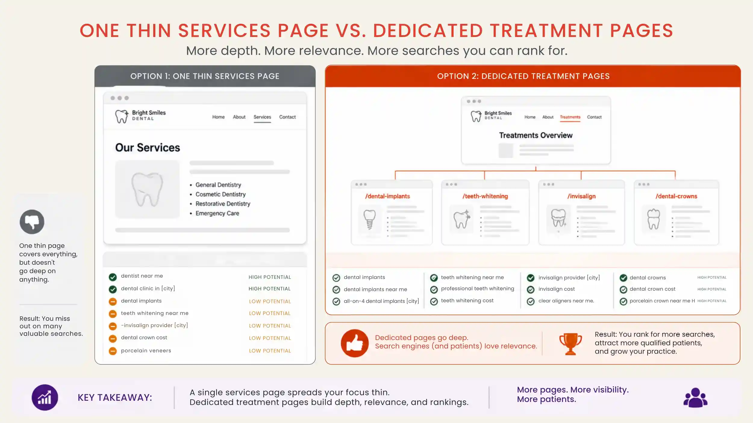 Diagram comparing one thin dental services page with a set of dedicated treatment pages and the searches each can rank for.