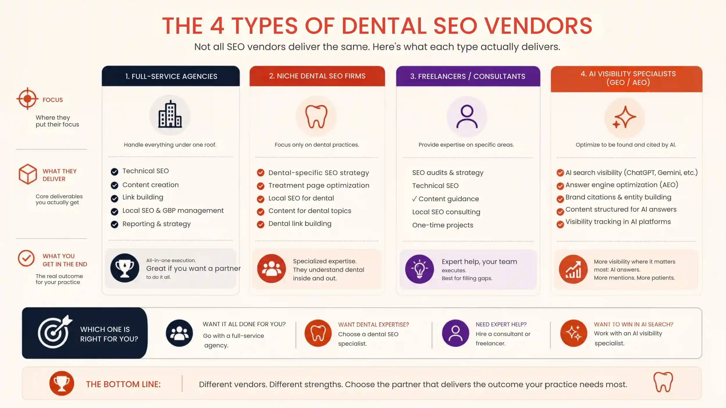 Diagram mapping the four types of dental SEO vendor by what each one actually delivers.