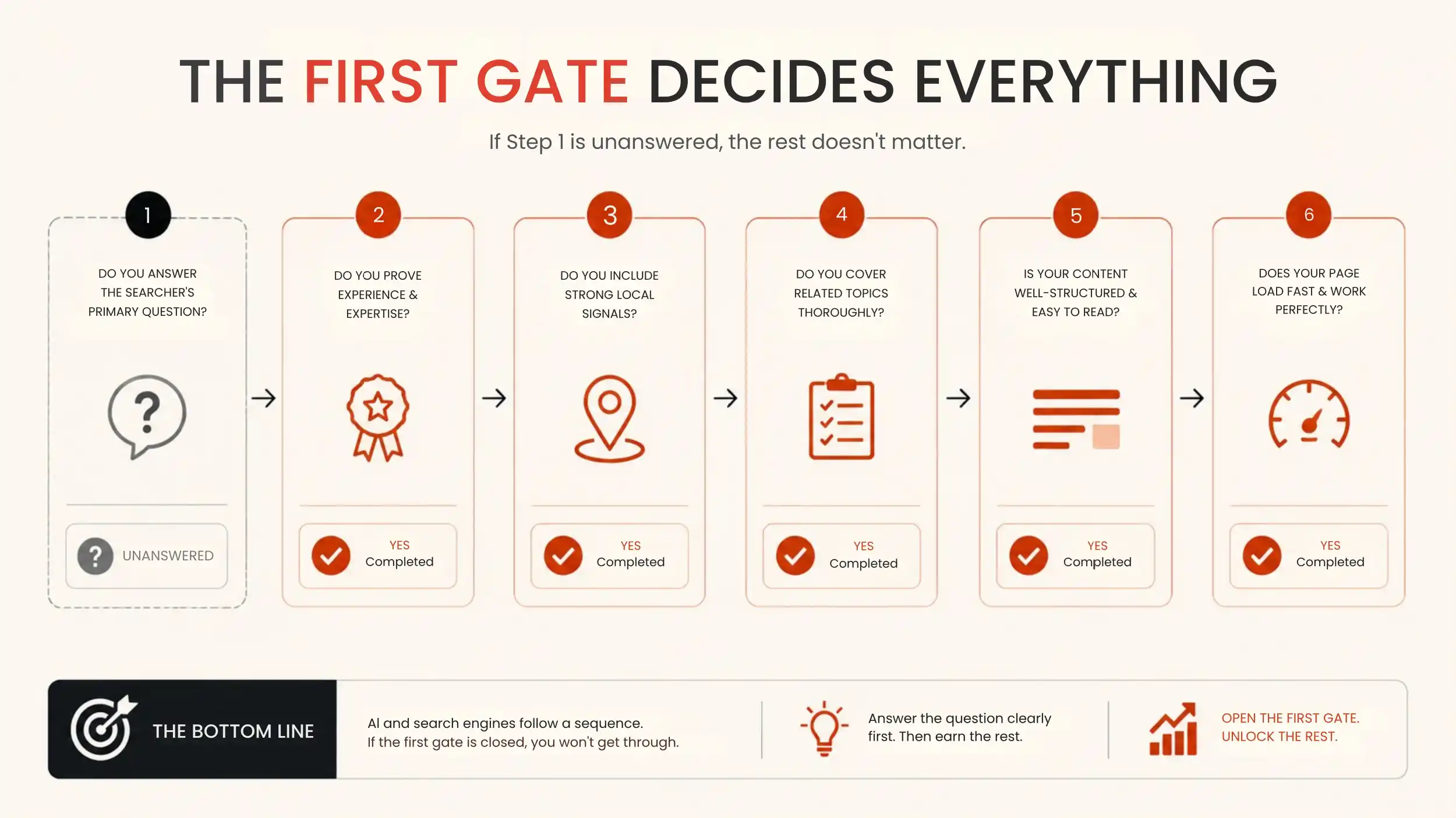 A decision sequence with the first question left unanswered.