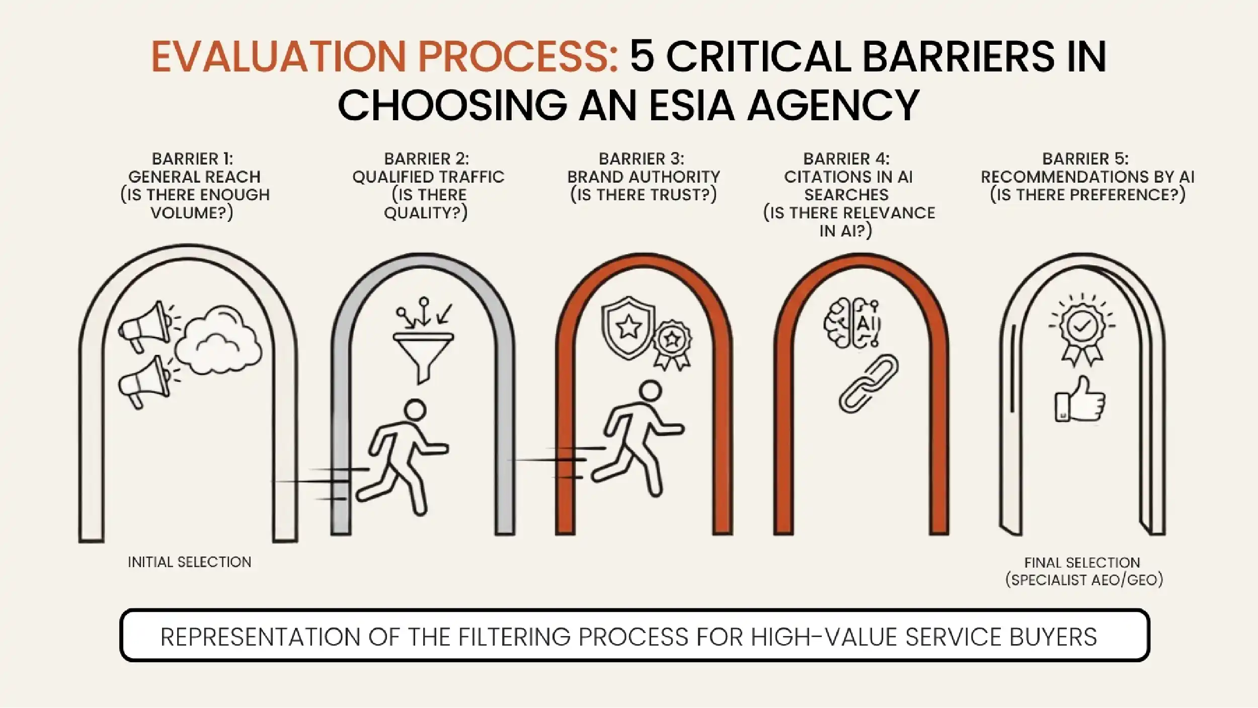 Five sequential checks a buyer runs when choosing a marketing agency.