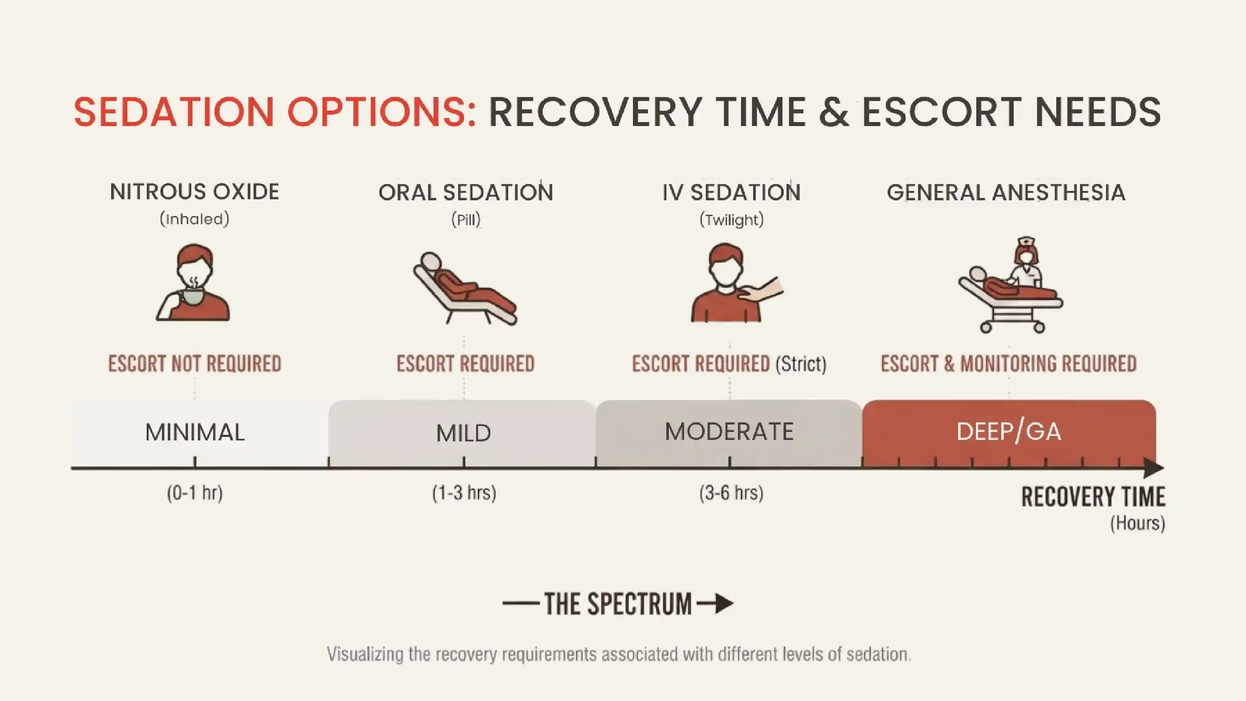Sedation options ranged by recovery time and escort requirement.
