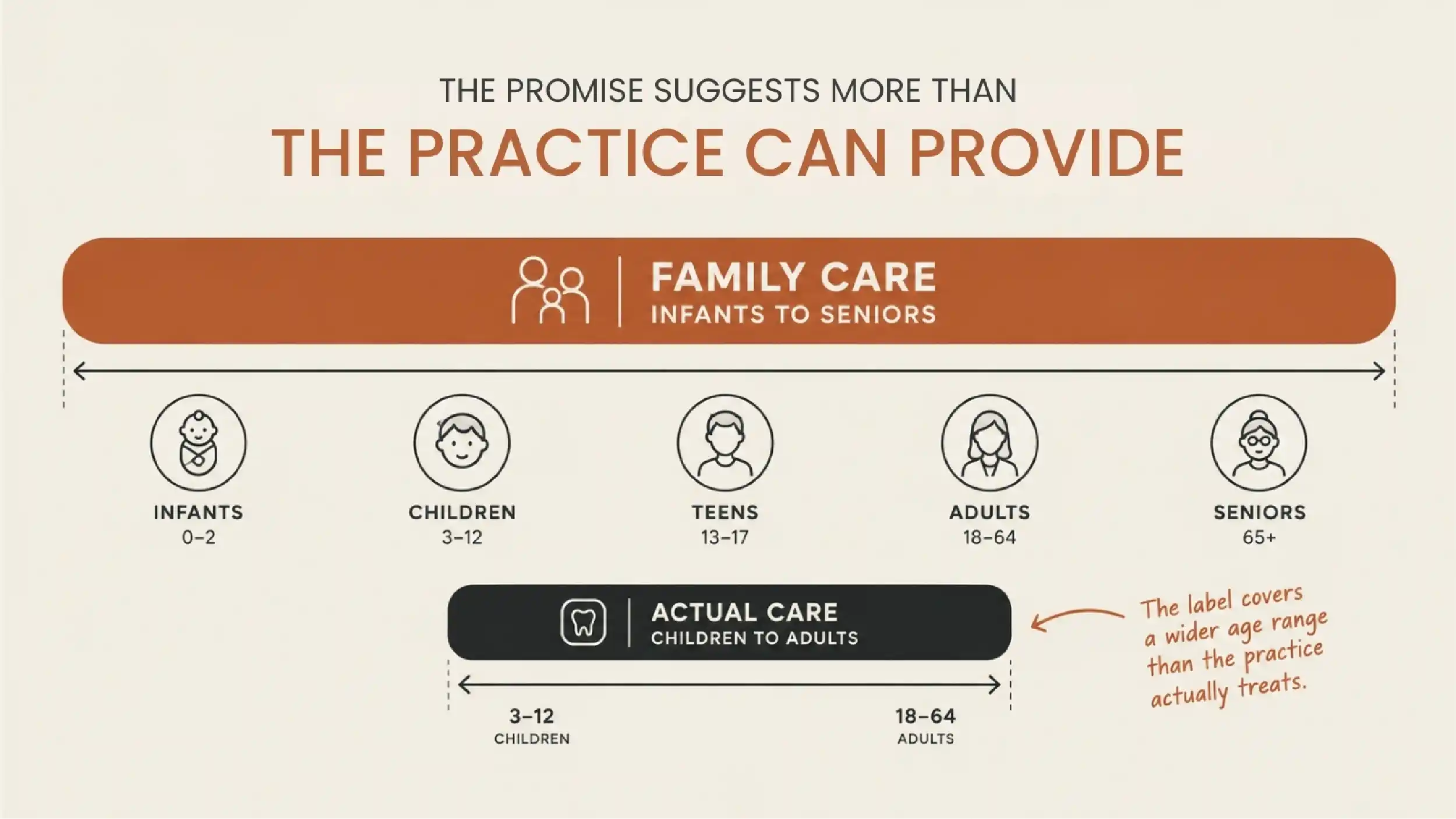 A family label spanning a wider age range than the practice covers.