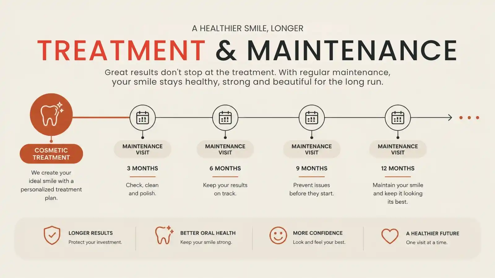 Cosmetic treatment followed by maintenance intervals over time.