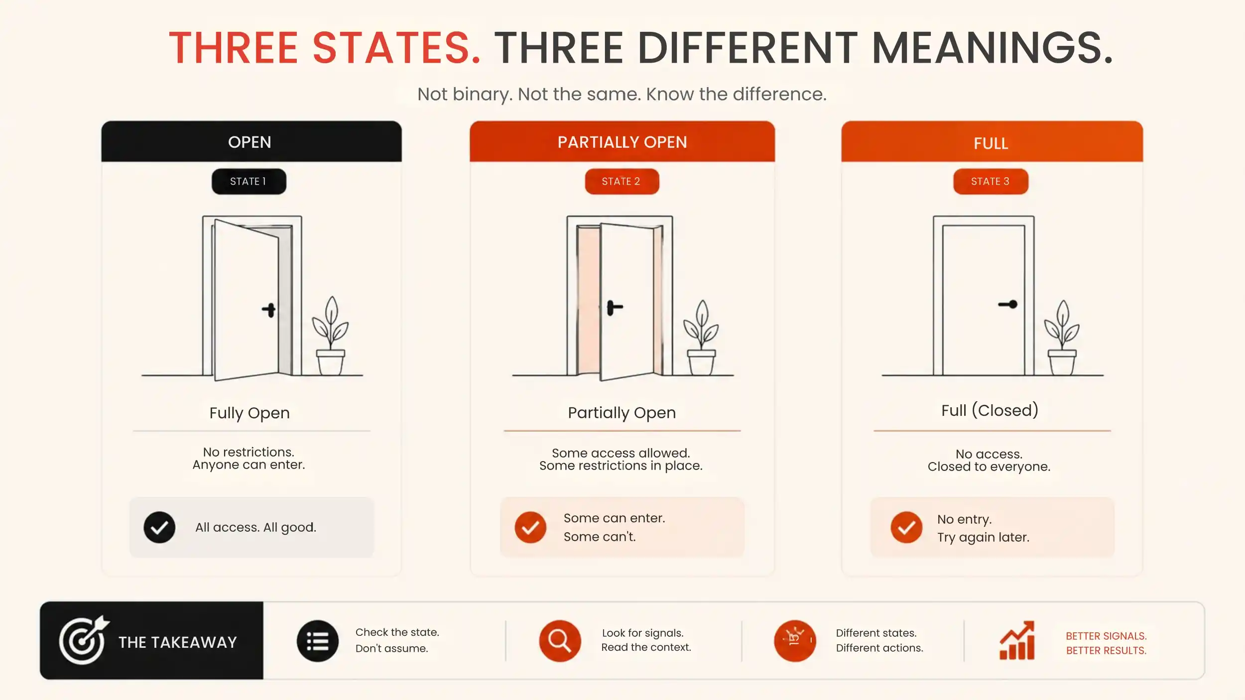 Open, partially open and full presented as three states.