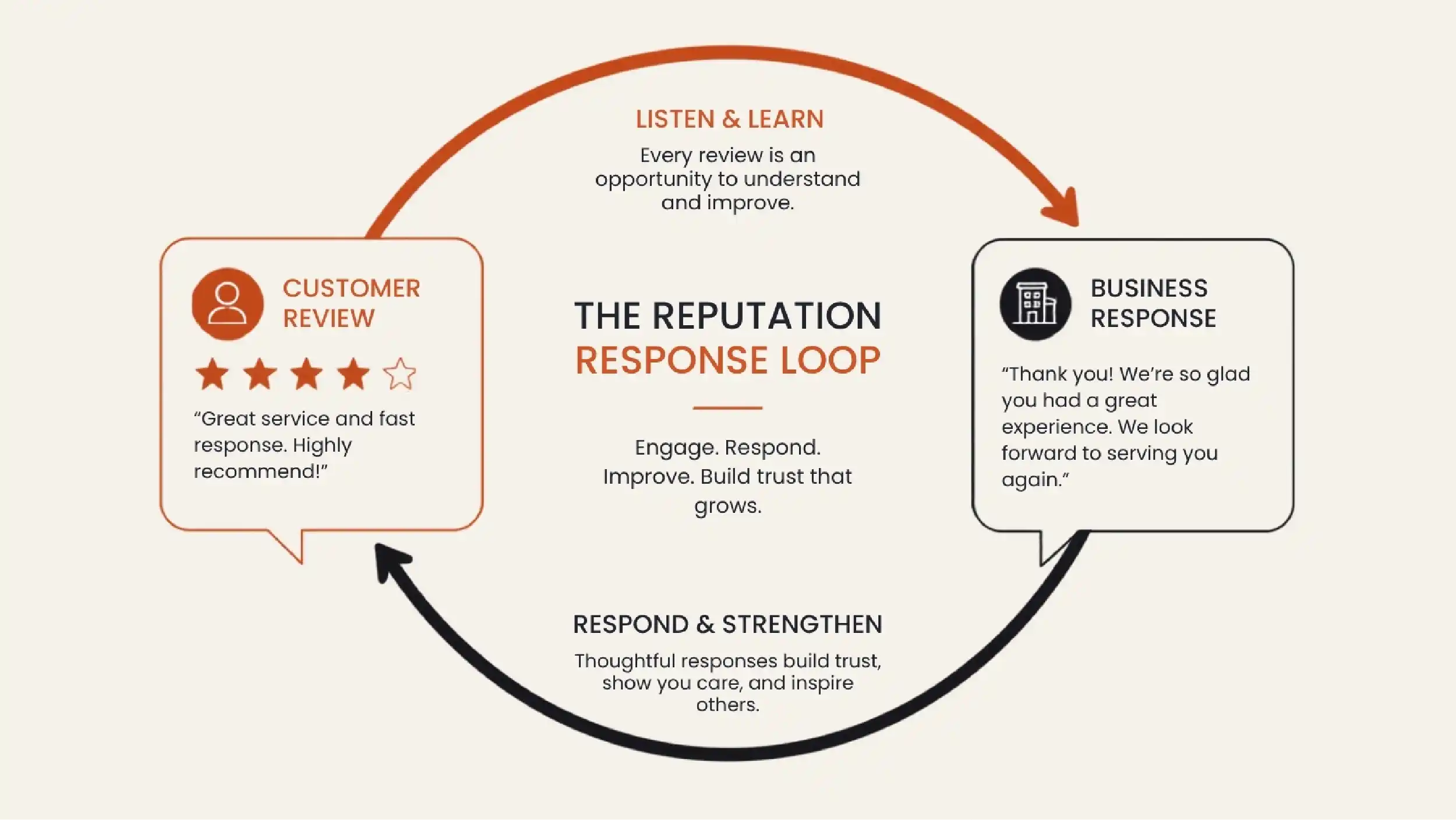 A closed loop between two speech shapes showing a review and its reply.