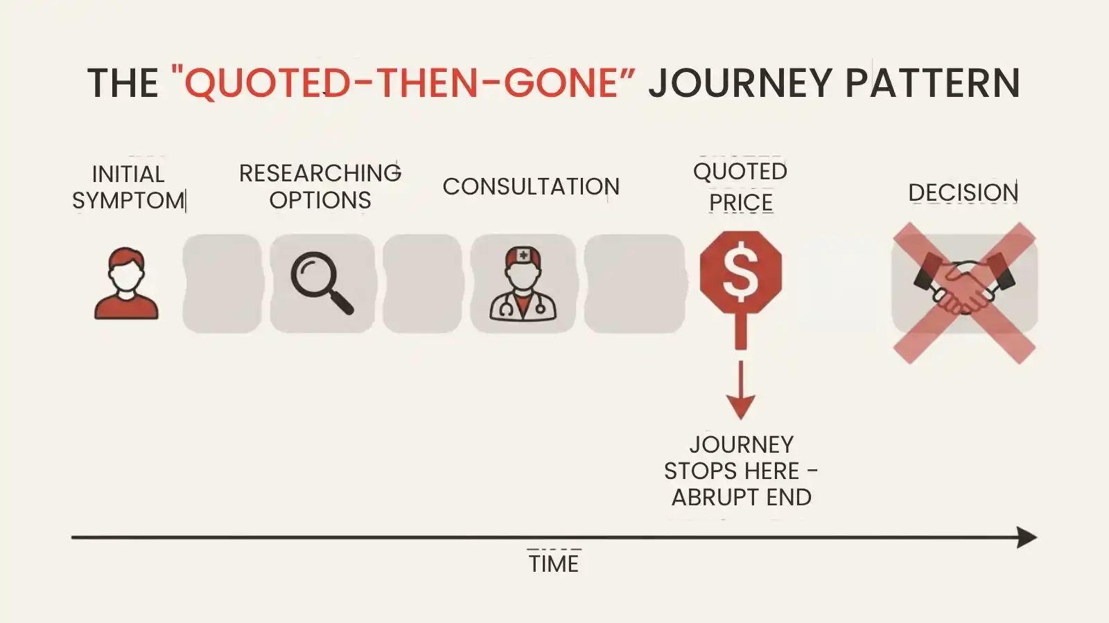 A patient journey ending at the point a figure is quoted.