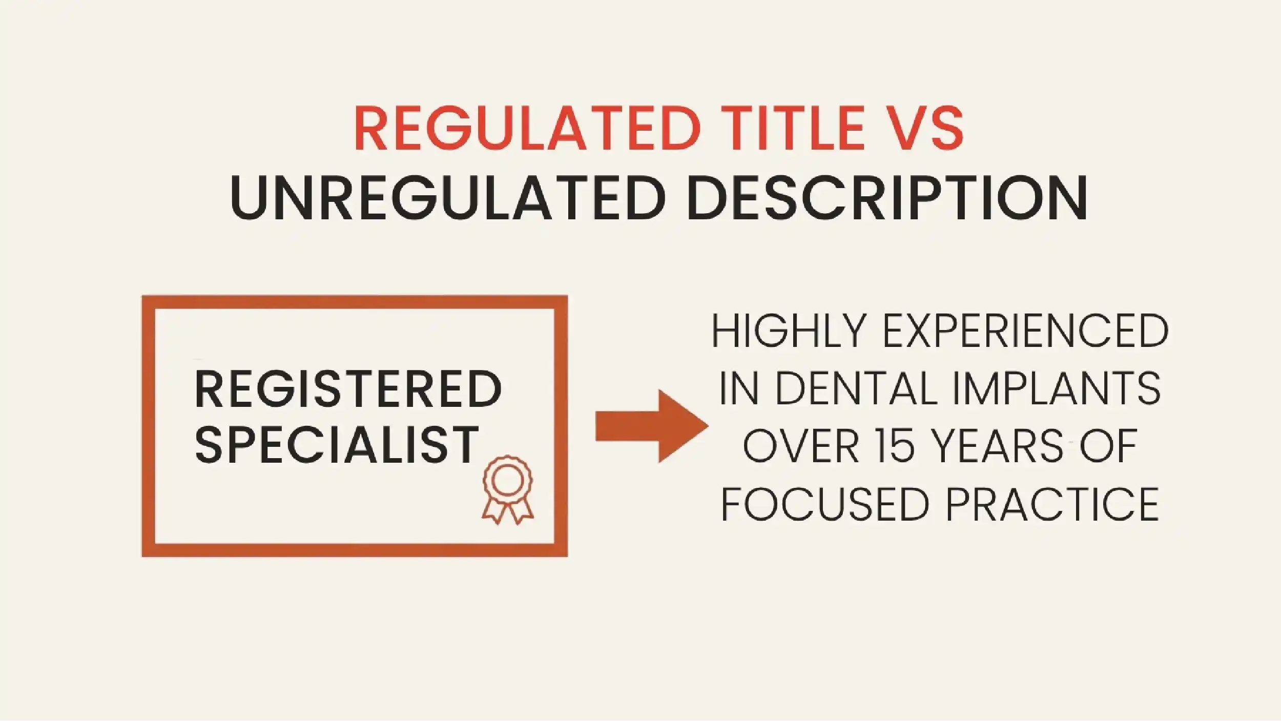A regulated specialist title beside an unregulated description of experience.