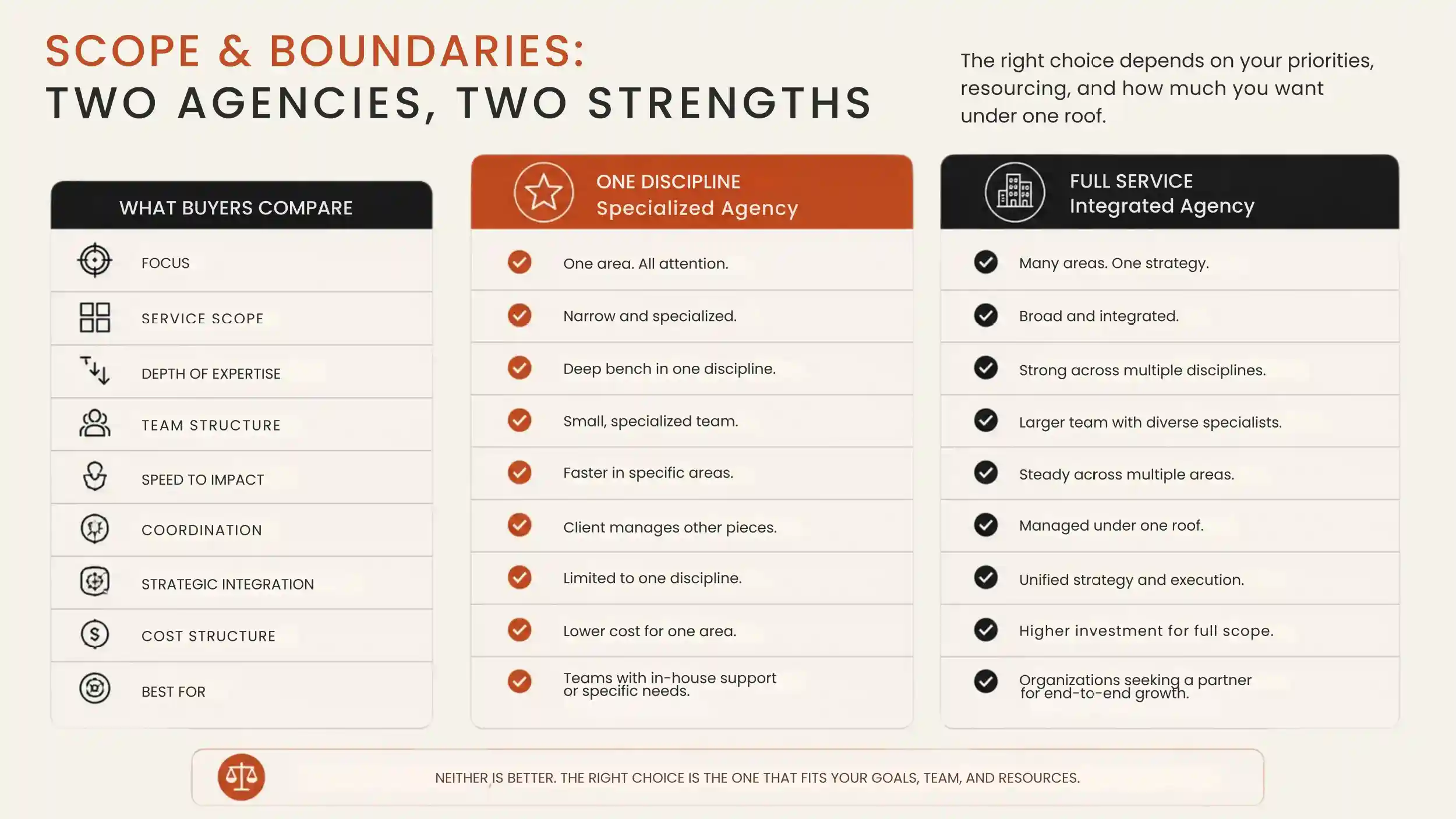 Two intact columns comparing a single-discipline agency against a full-service one.