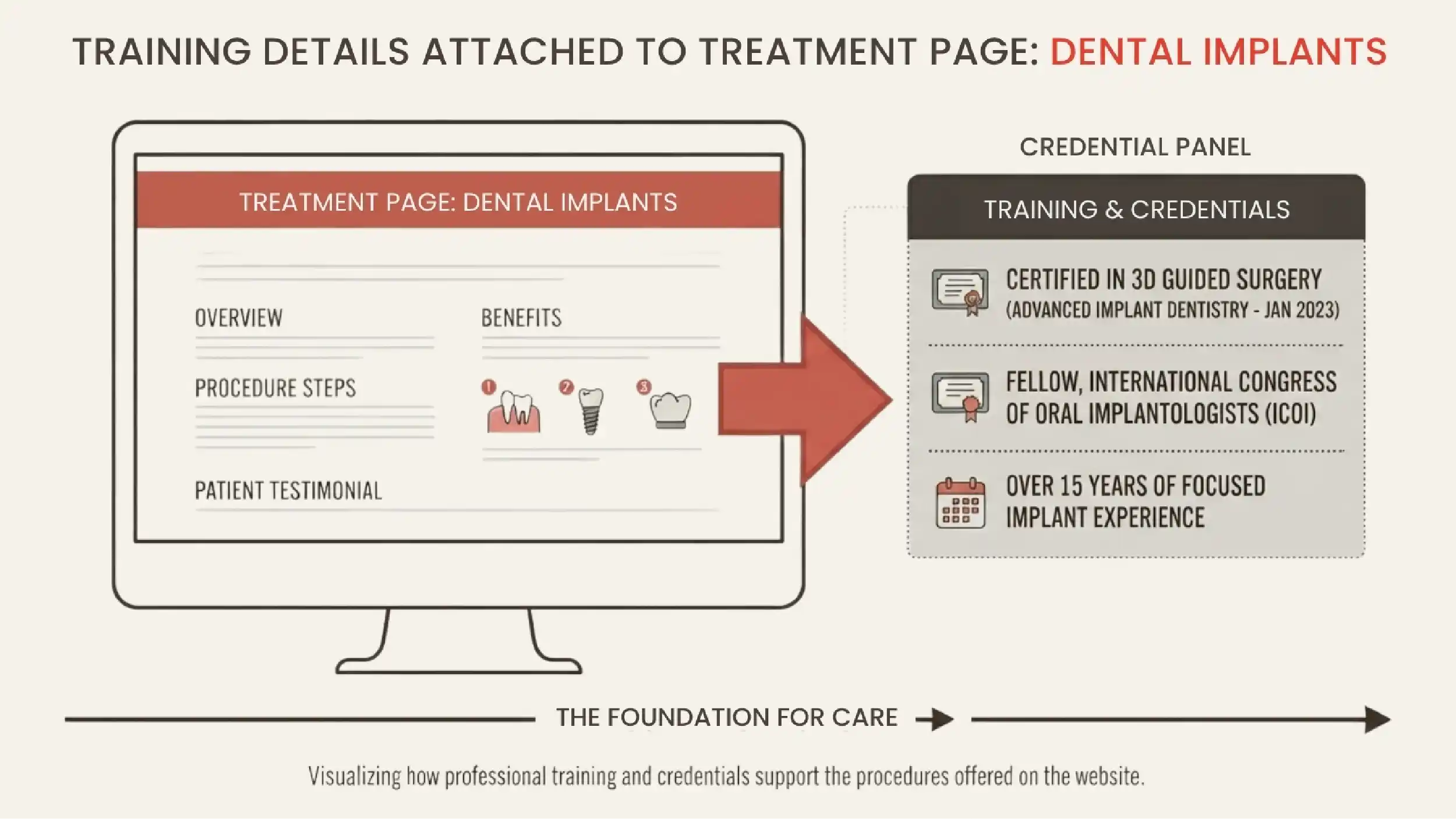 Training details attached to the treatment page they support.
